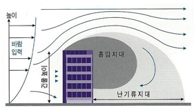 풍하중 계산과 고정방법