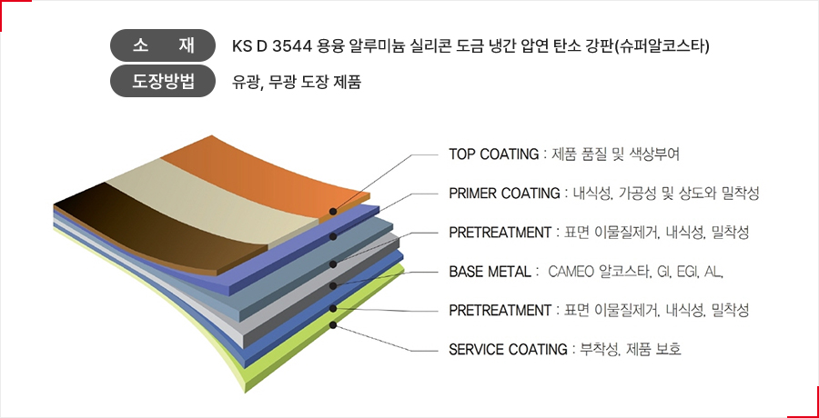 CAMEO 내진패널 Sheet 소재 및 구조